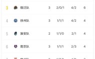 世界杯官方正版软件下载-“三甲慢热”在苏超新赛季延续，上届亚军南通三战尚未进球